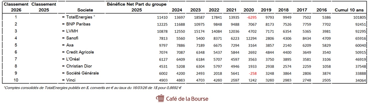 Table top 10 societe francaises les-plus-riches-sur-10-ans-mars-2026
