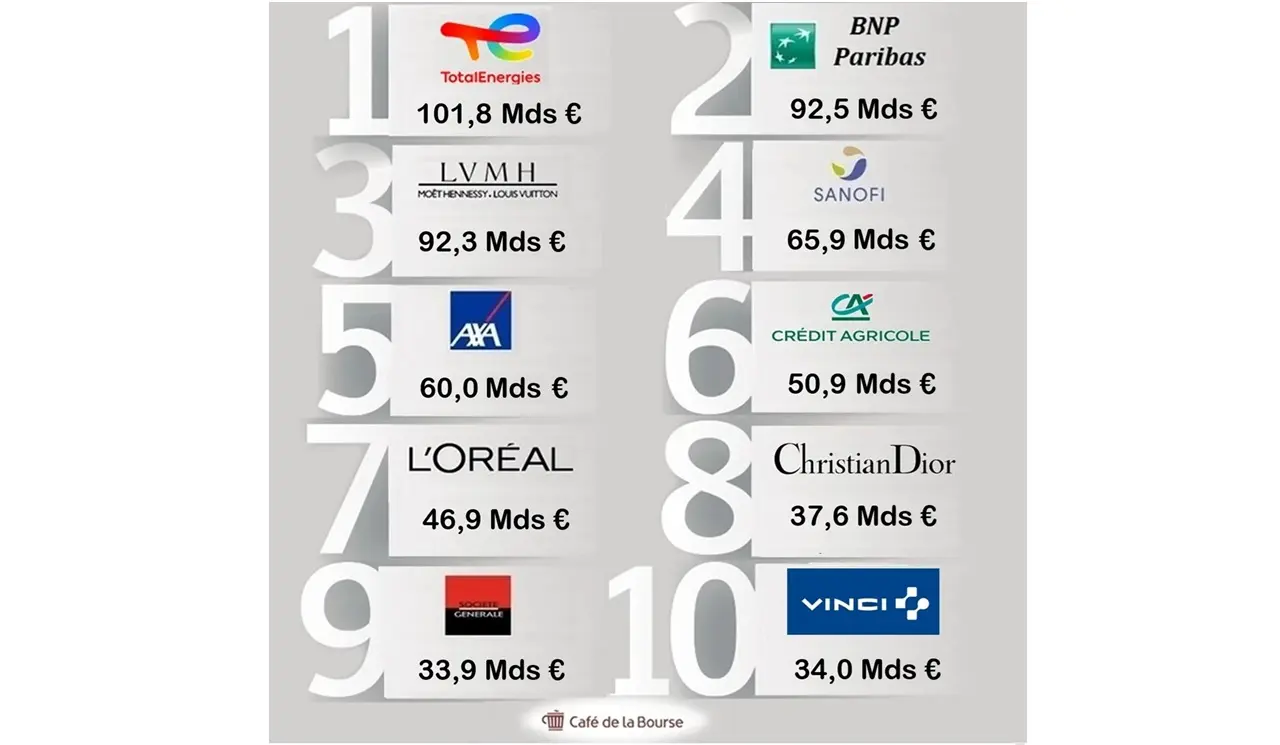 top 10 societe francaises les plus riches sur 10 ans mars 2026