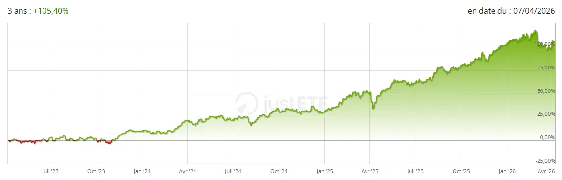 performance-Amundi IBEX 35-2026