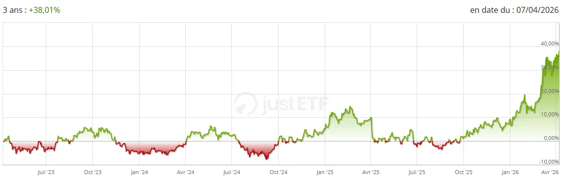 performance-iShares Diversified Commodity Swap-2026