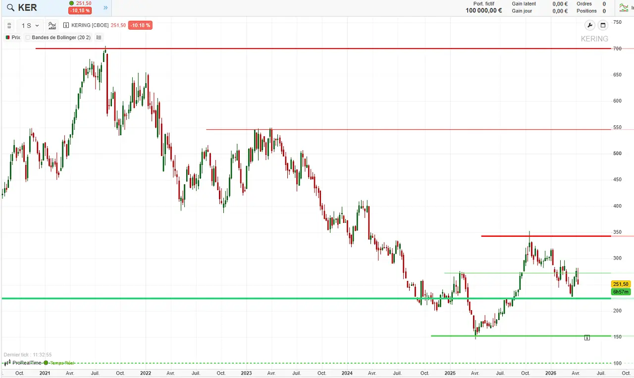 analyse-technique-action-Kering-moyen-terme-avril-2026