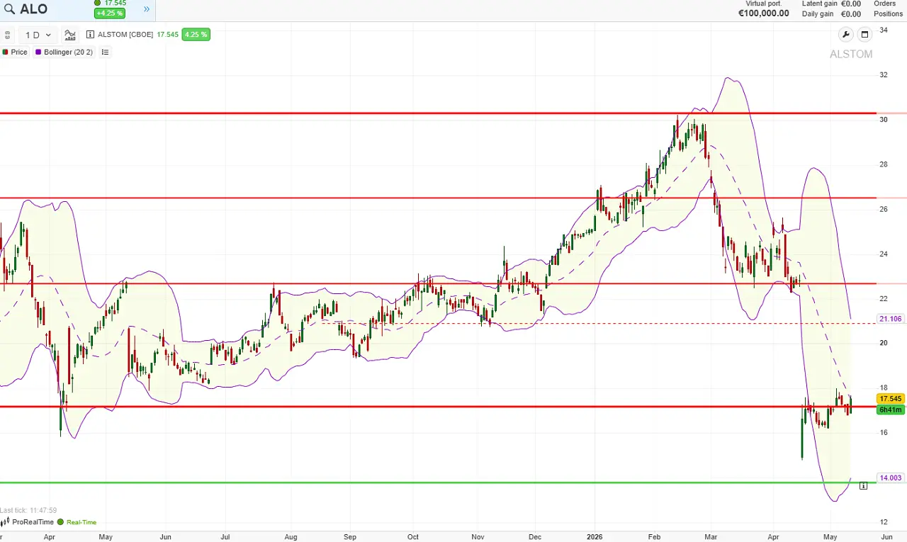 analyse-technique-court-terme-alstom-mai-2026-cafe-de-la-bourse