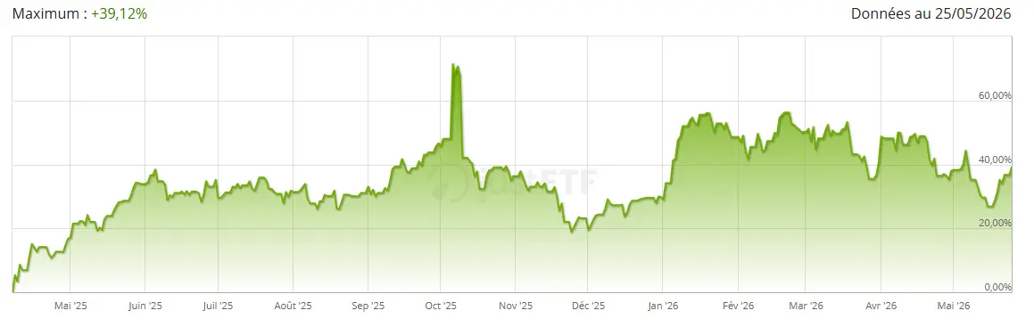 Performance-ETF-HANetf-European-Defence-mai-2026-cafe-de-la-bourse