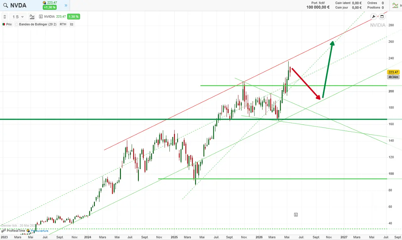 analyse technique long terme NVIDIA mai 2026 cafe de la bourse