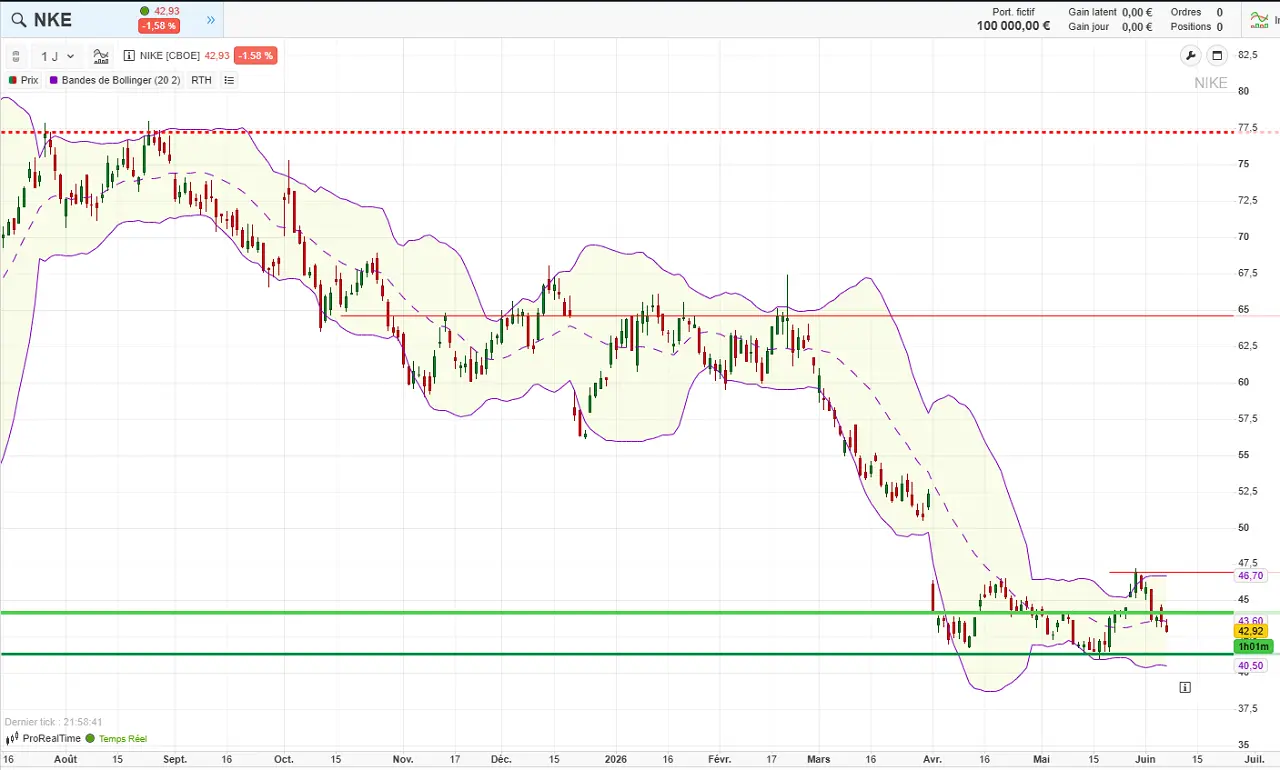 analyse technique court terme nike juin 2026 cafe de la bourse