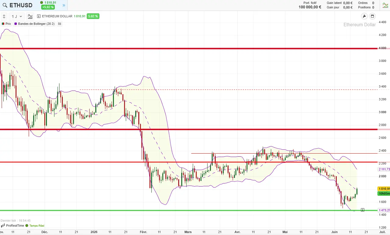 short-term Ethereum analysis June 2026 cafe de la bourse