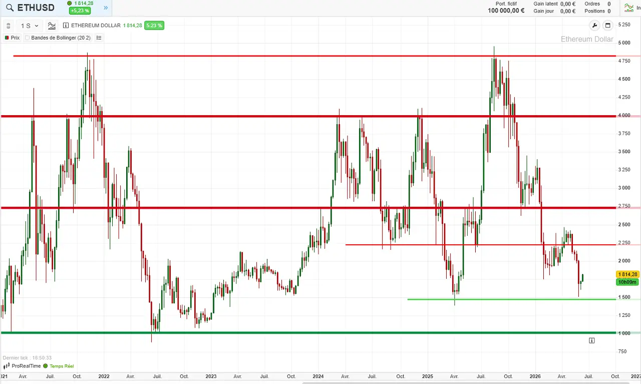 long-term Ethereum analysis June 2026 cafe de la bourse