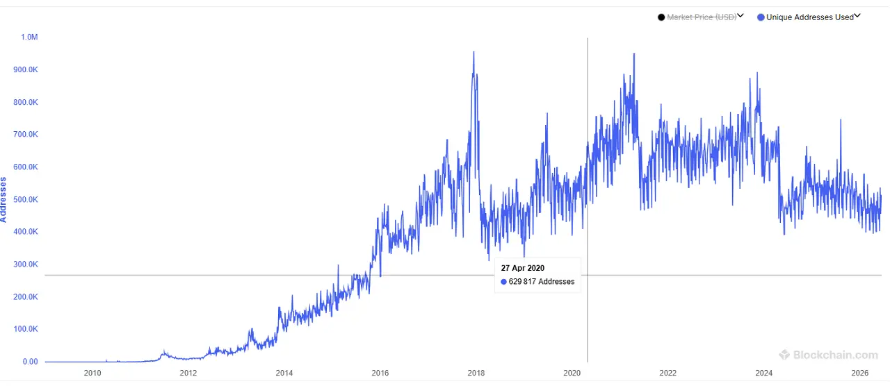 Crowbe-number of unique blockchain addresses June-2026