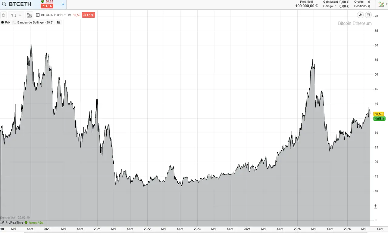 BTC-ETH long-term price chart June 2026 cafe de la bourse