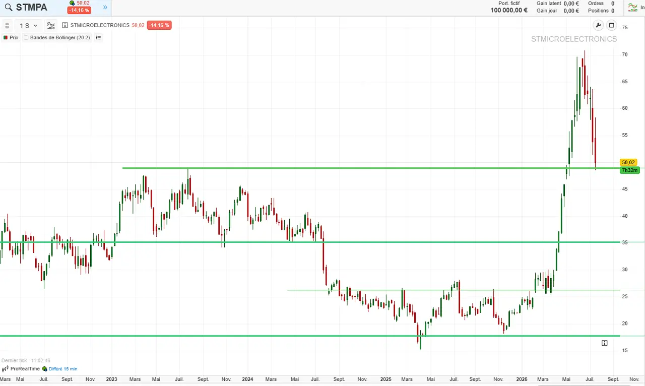 analyse technique long terme STmicroelectronics juillet 2026 cafe de la bourse