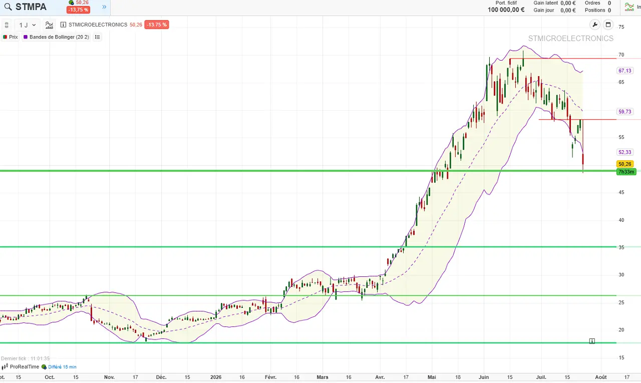analyse technique court terme STmicroelectronics juillet 2026 cafe de la bourse