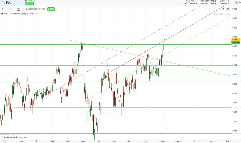 analyse technique CAC 40 aout 2026 cafe de la bourse