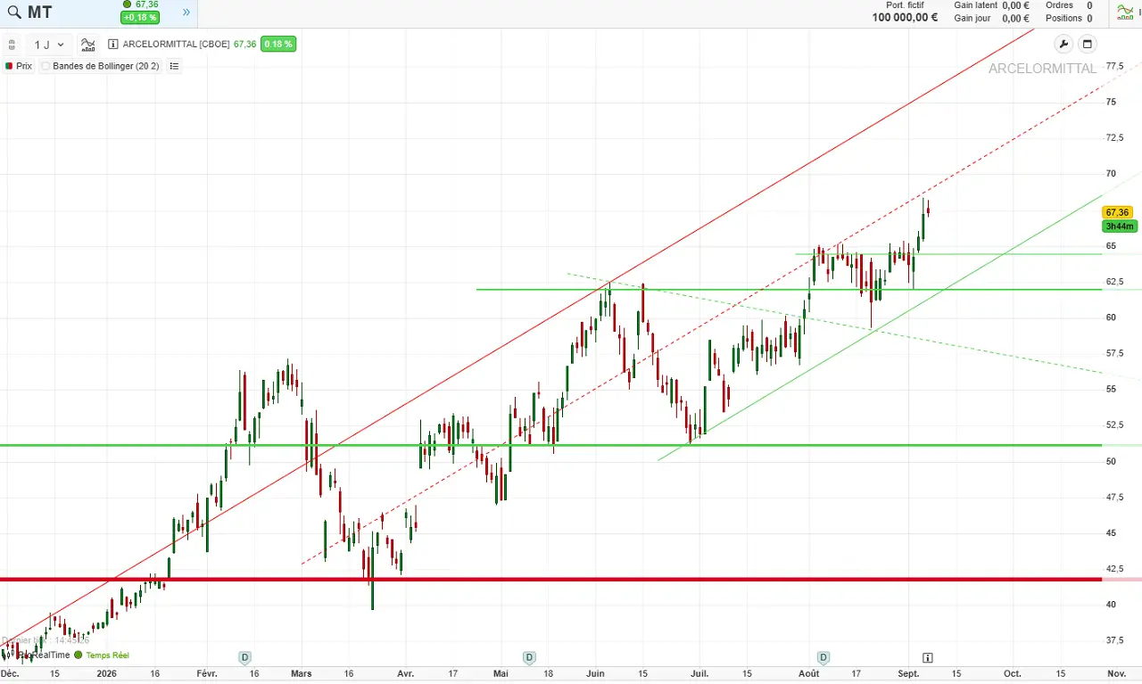 analyse technique septembre 2026 arcelormittal cafe de la bourse