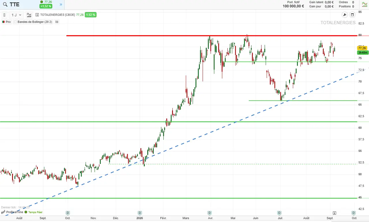 analyse technique septembre 2026 totalenegies cafe de la bourse