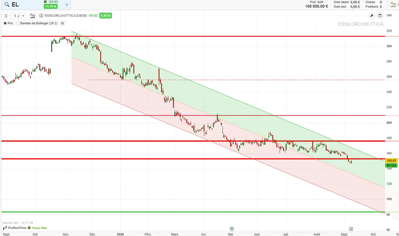 analysis technique EssilorLuxottica septembre 2026 cafe de la bourse