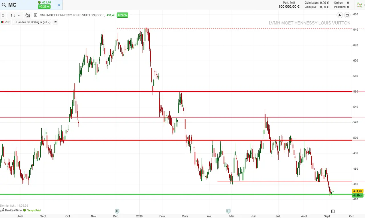 analysis technique lvmh septembre 2026 cafe de la bourse