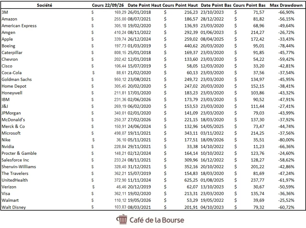 Tableau Dow Jones 30 DrawDowns par cafedelabourse