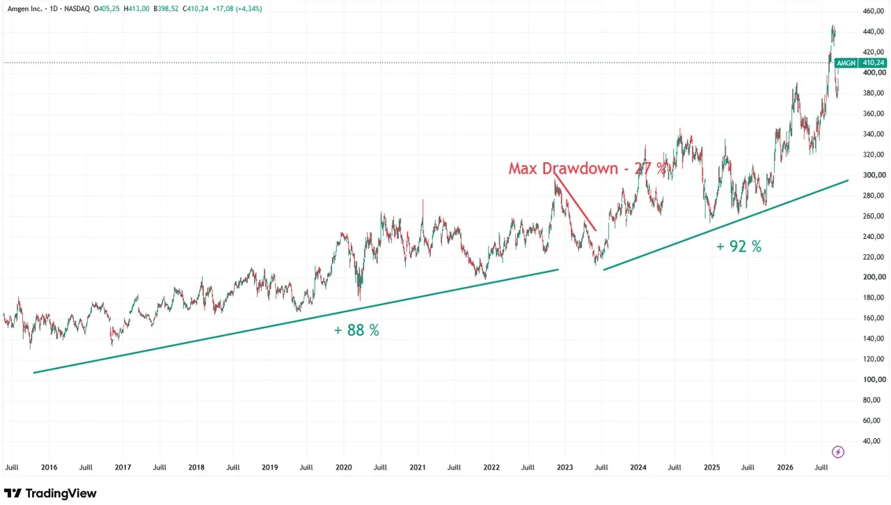 Graph action Amgen septembre 2026 cafedelabourse