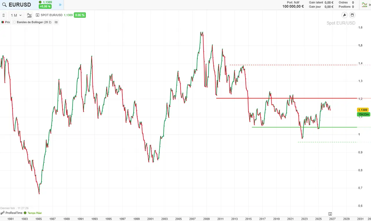 Cours-EUR-USD-de-1980-2025-septembre-2026-cafe-de-la-bourse