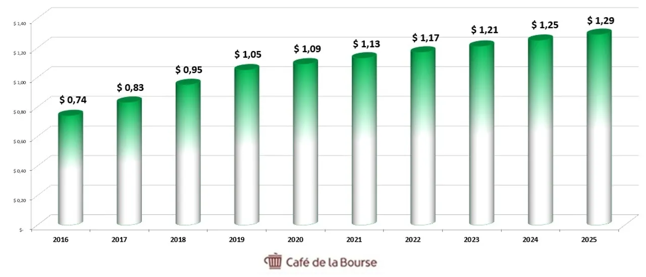 Franklin Templeton Diag Divs 10 ans 10-26_1_11zon