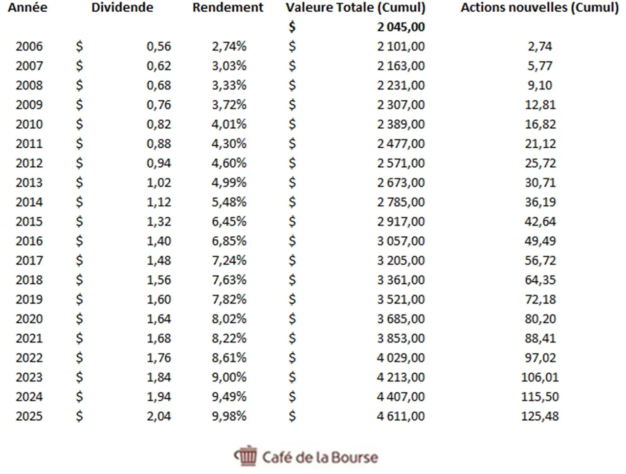 tableau dividende rendement actions coca-cola sur 20 ans mai 2025