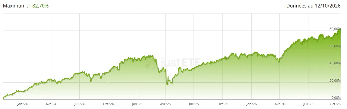 Performance-ETF-SPDR-SP-500-octobre 2026-cafe de la bourse