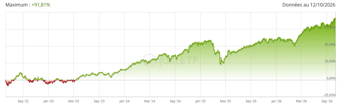 Performance-ETF-Xtrackers SP 500-octobre 2026-cafe de la bourse