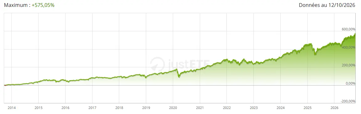 Performance-ETF-BNP Paribas Easy SP 500 -octobre 2026-cafe de la bourse