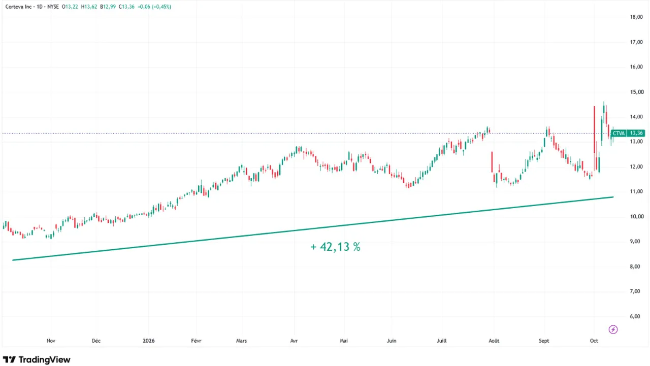 action-Corteva-graphique-evolution-cours-Bourse-1-an-octobre-2026-Cafe-de-la-Bourse