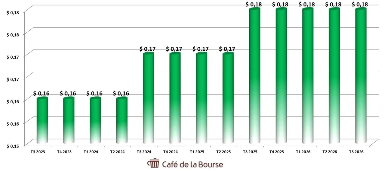 action-Corteva-Diagramme-Dividendes-4 ans-octobre-2026-Cafe-de-la-Bourse