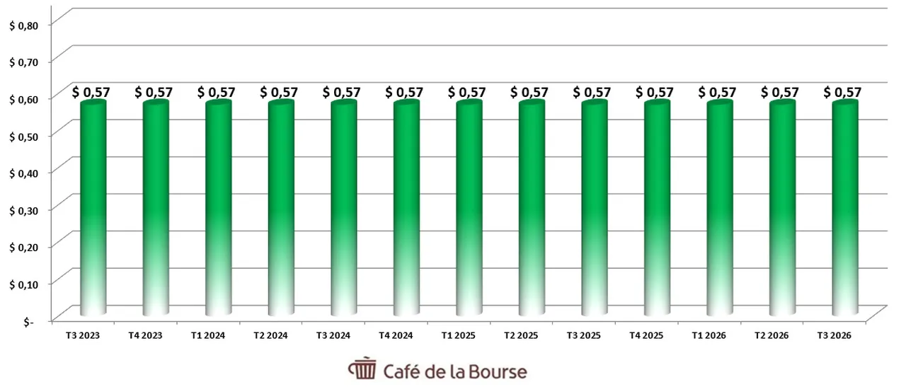 action-LTC-Diagramme-Dividendes-4 ans-octobre-2026-Cafe-de-la-Bourse