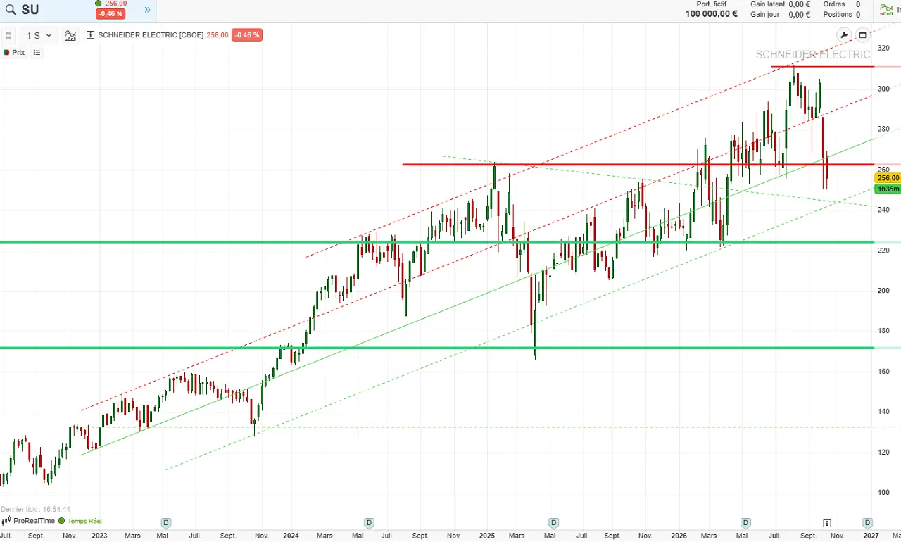weekly chart analysis long term Schneider Electric October 2026 cafedelabourse