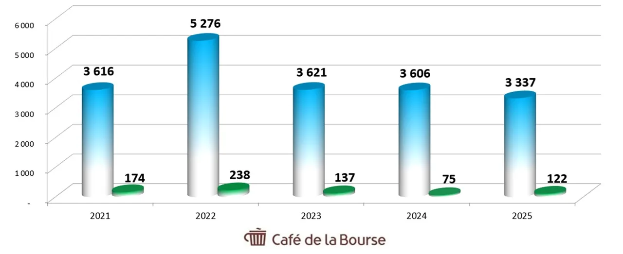 Diagramme benefices action Derichebourg mars 2026