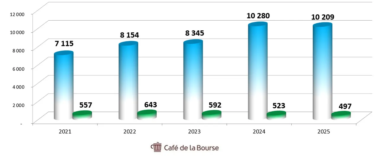 action-Teleperformance-Diagramme-Chiffre-affaires-Benefices-5-ans-octobre-2026