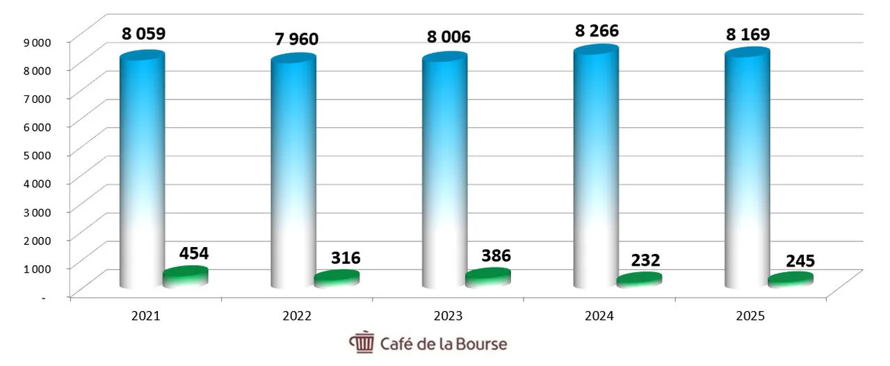 action-SEB-Diagramme-Chiffre-affaires-Benefices-5-ans-octobre-2026