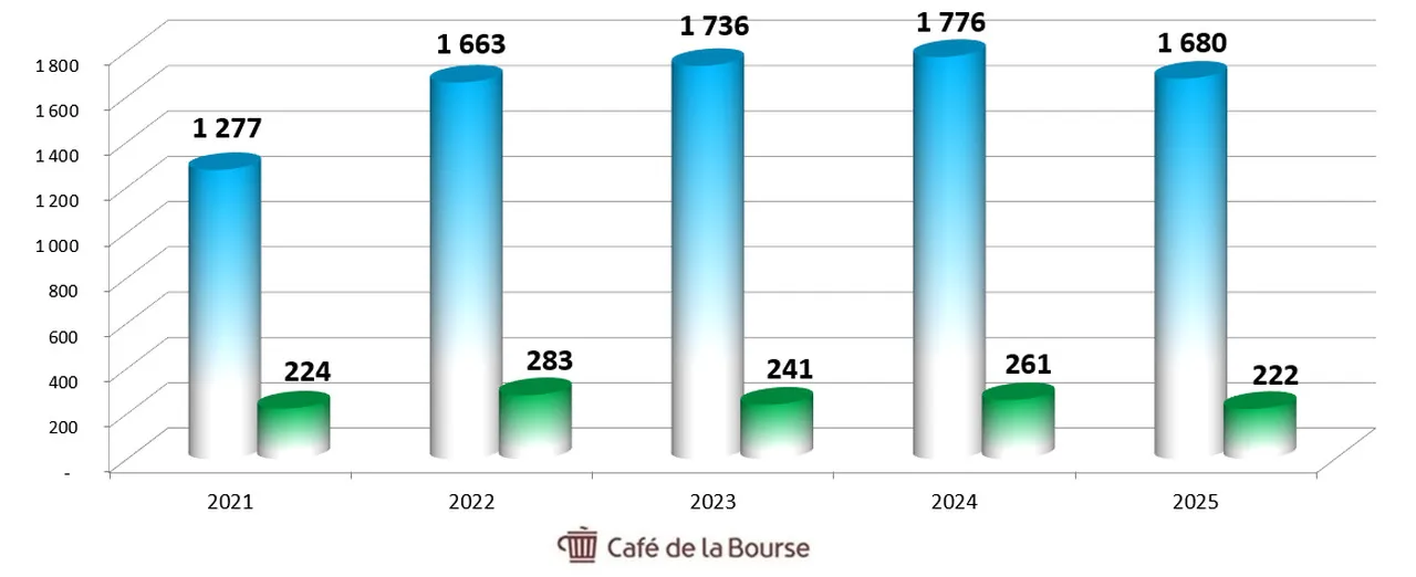 action-Coface-Diagramme-Chiffre-affaires-Benefices-5-ans-octobre-2026