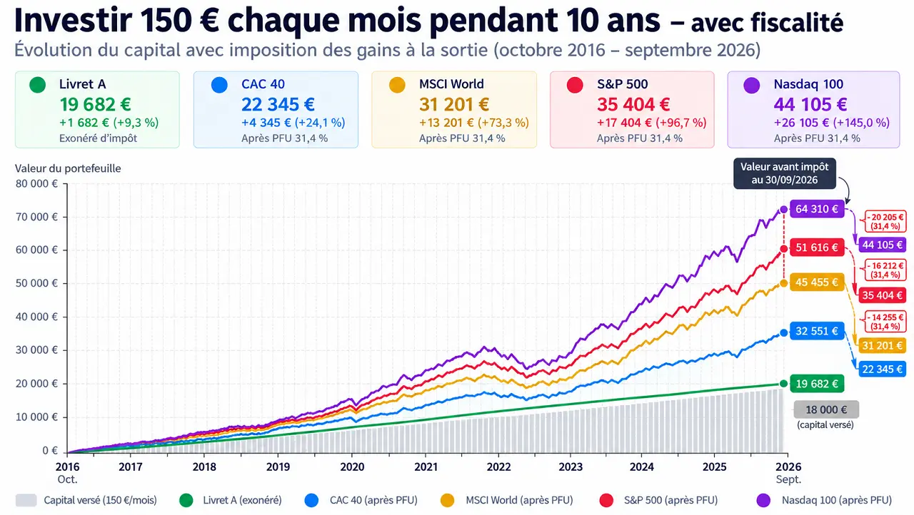 Investissements sur dix ans et fiscalité octobre 2026 cafedelabourse
