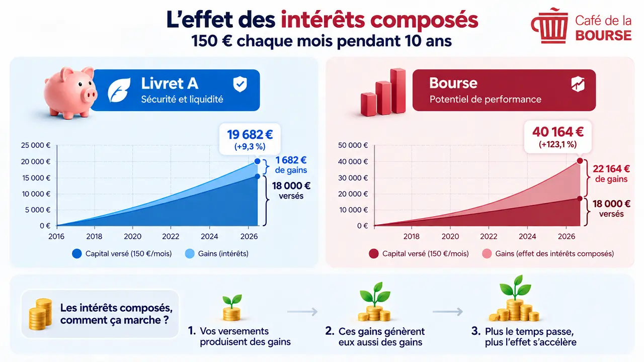 L’effet des intérêts composés _ Livret A et Bourse octobre 2026 cafedelabourse