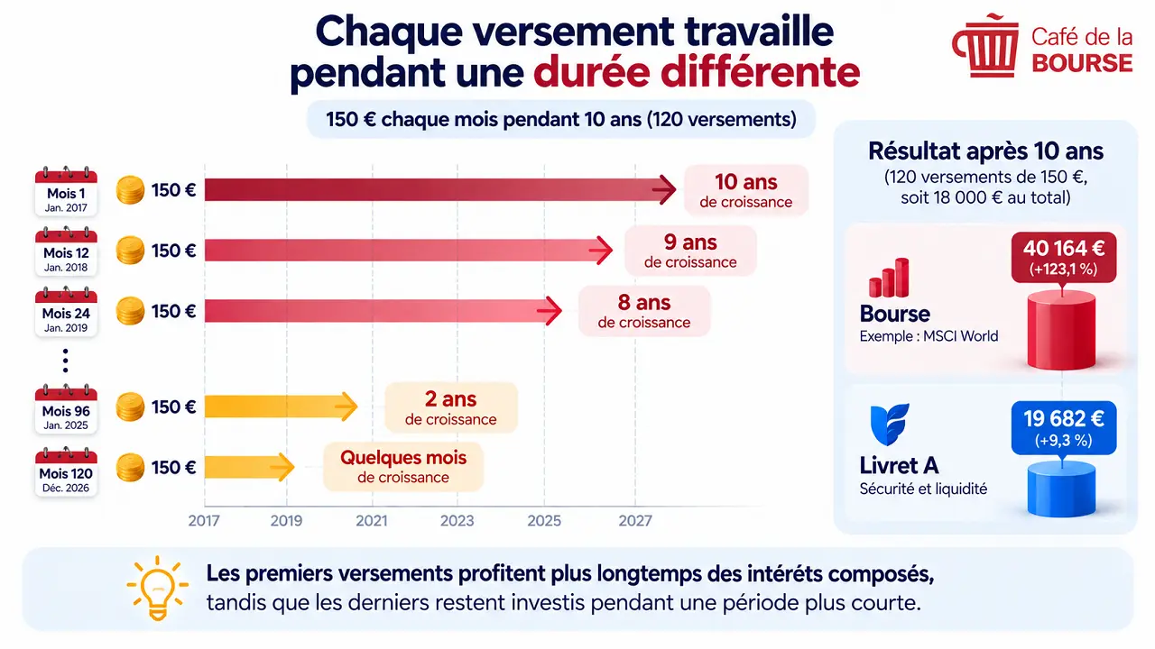 Chaque versement travaille différemment octobre 2026 cafedelabourse