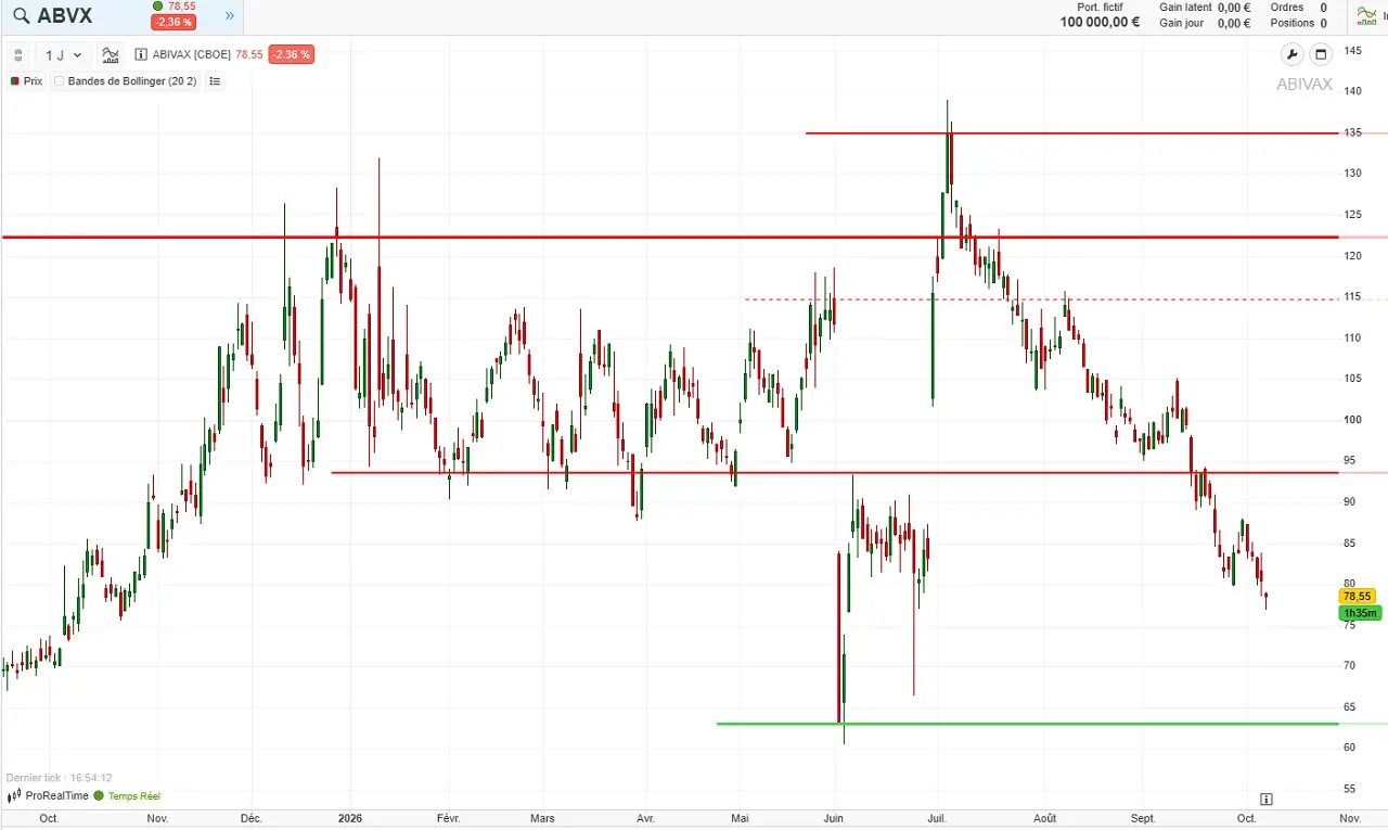 analyse technique daily abivax octobre 2026 cafe de la bourse