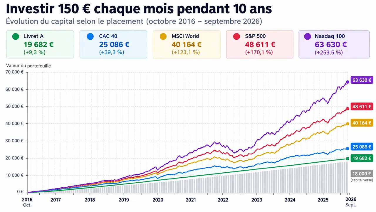 Investir 150 € par mois _ 10 ans de croissance octobre 2026 cafedelabourse