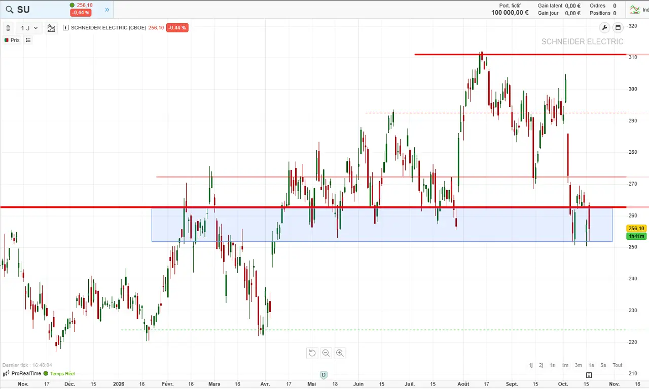 short-term technical analysis of Schneider Electric stock October 2026 cafedelabourse